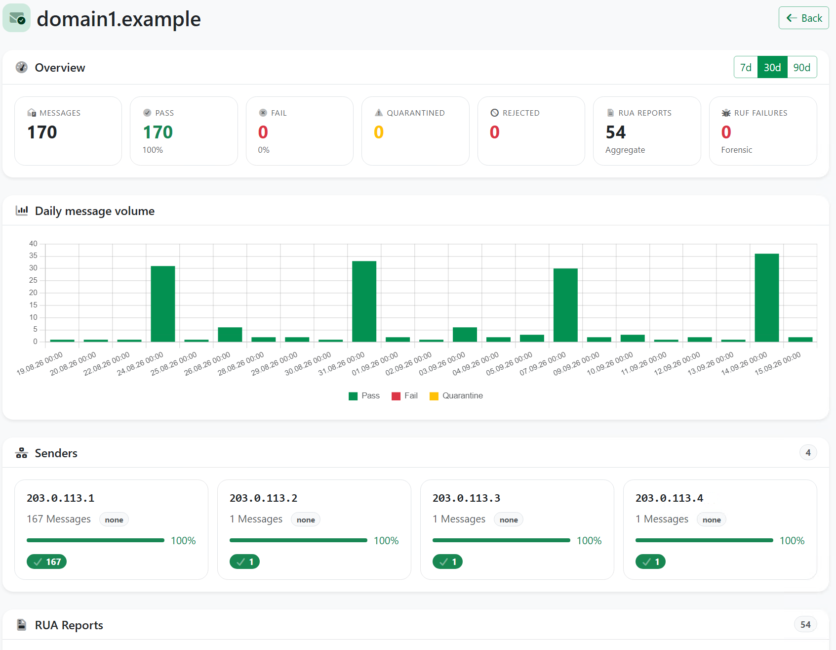 DMARC Radar report detail showing pass/fail overview, a daily message volume chart, and a per-sender breakdown